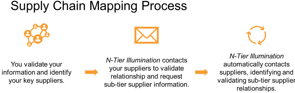 A Supply Chain Mapping Process infographic shows the processes of contact and validation